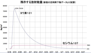 残留放射能量の推定グラフ