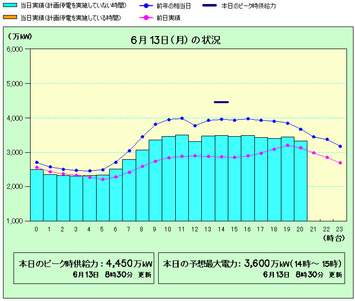 6/13電力の使用状況グラフ（東電）