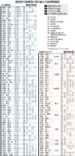 超党派で脱原発に取組んだ前衆議院議員（東京新聞11/23）